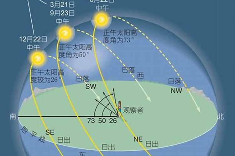 夏至日北极圈太阳运动轨迹